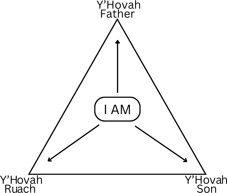 The I AM triangle